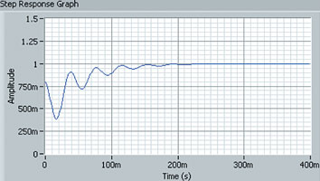 Figure 2. Oscillations caused by resonance